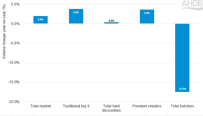 Christmas retailer performance volume % change year-on-year